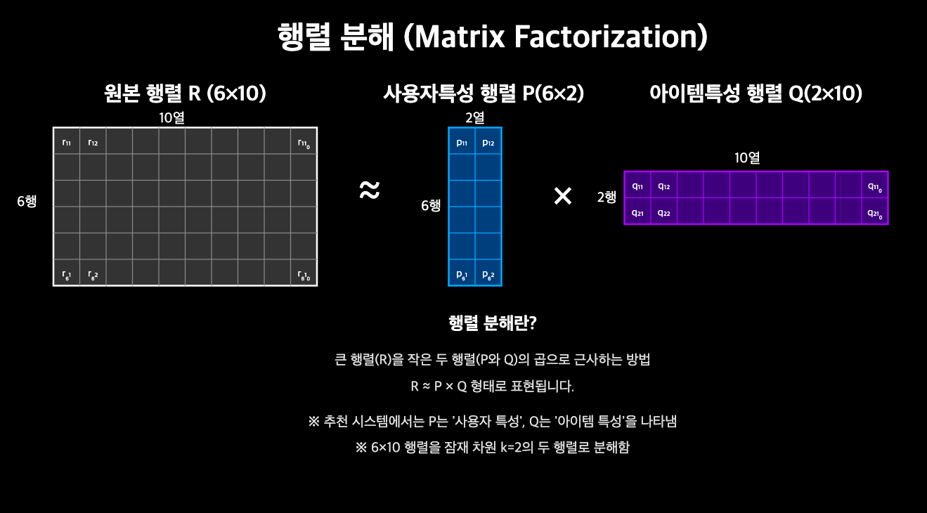 모델 기반 (Model-based) CF - 행렬 분해 (Matrix Factorization)